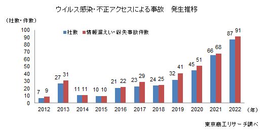 情報漏洩